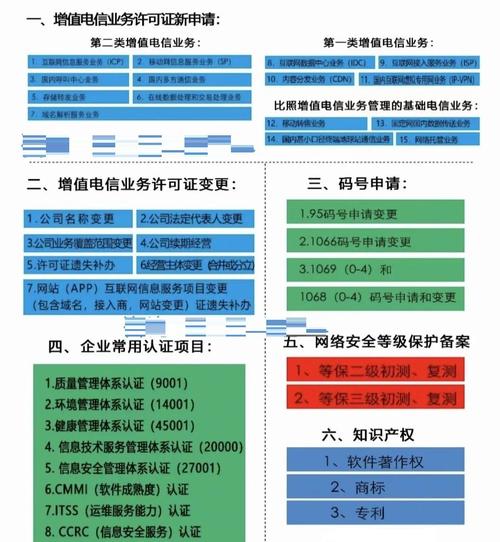 增值电信业务经营许可证 第二类信息服务业务的门槛与价值